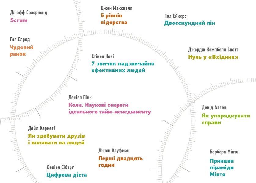 Рік особистої ефективності: Когнітивний інтелект. Збірник №1 (українською мовою) + аудіокнига 10311006722 фото
