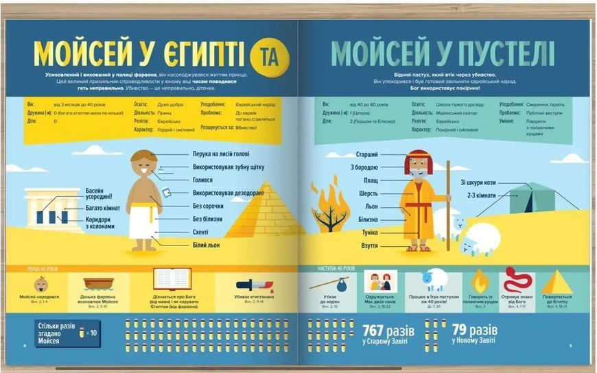 Біблія в інфоргафіці для дітей. Частина 2 10311024016 фото